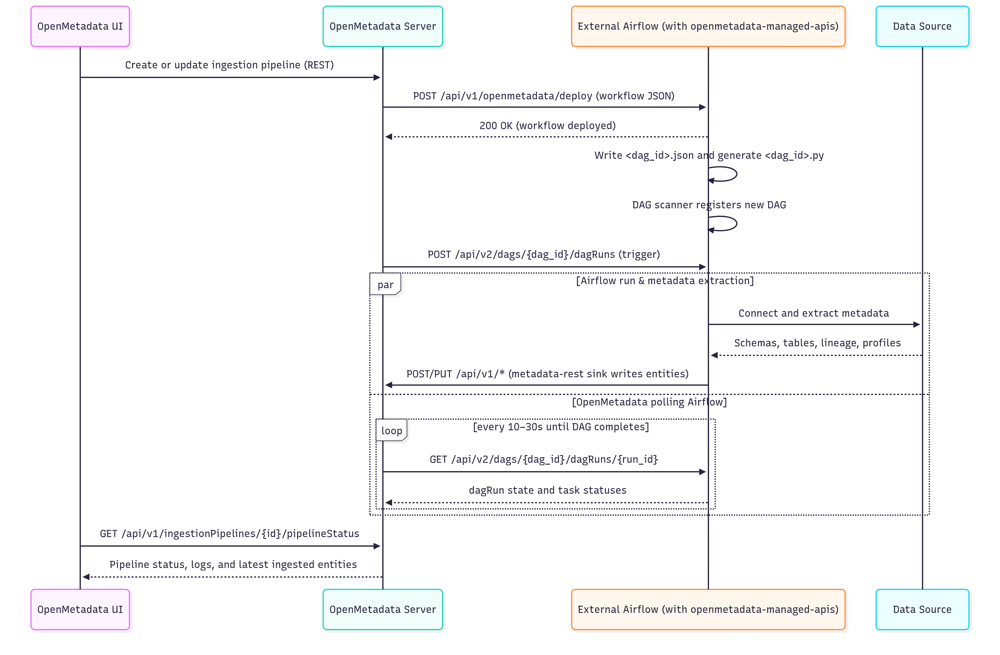 Decoupling OpenMetadata's Orchestration: External Airflow Integration ...